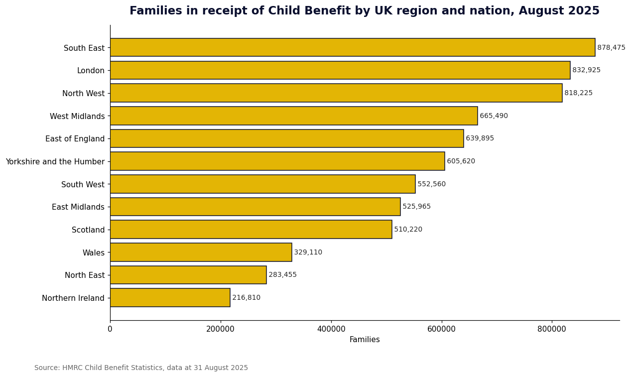 Bar chart of Child Benefit families by region, South East highest at 878,475