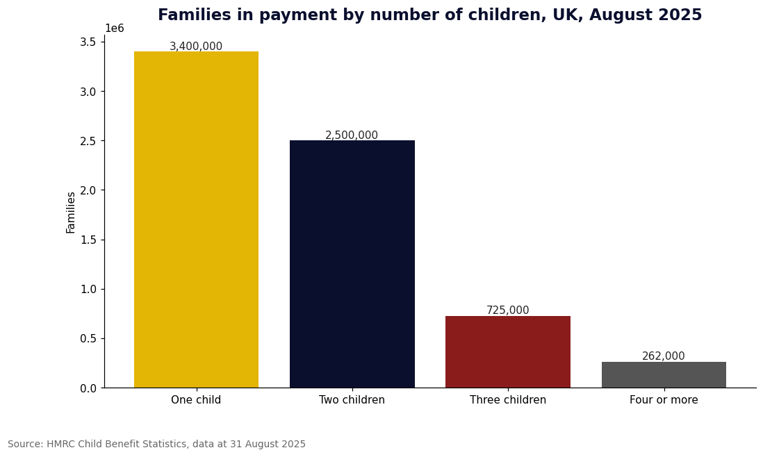 Bar chart of Child Benefit families by number of children