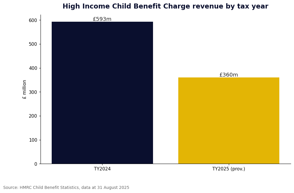 Bar chart of High Income Child Benefit Charge revenue, falling in tax year 2025