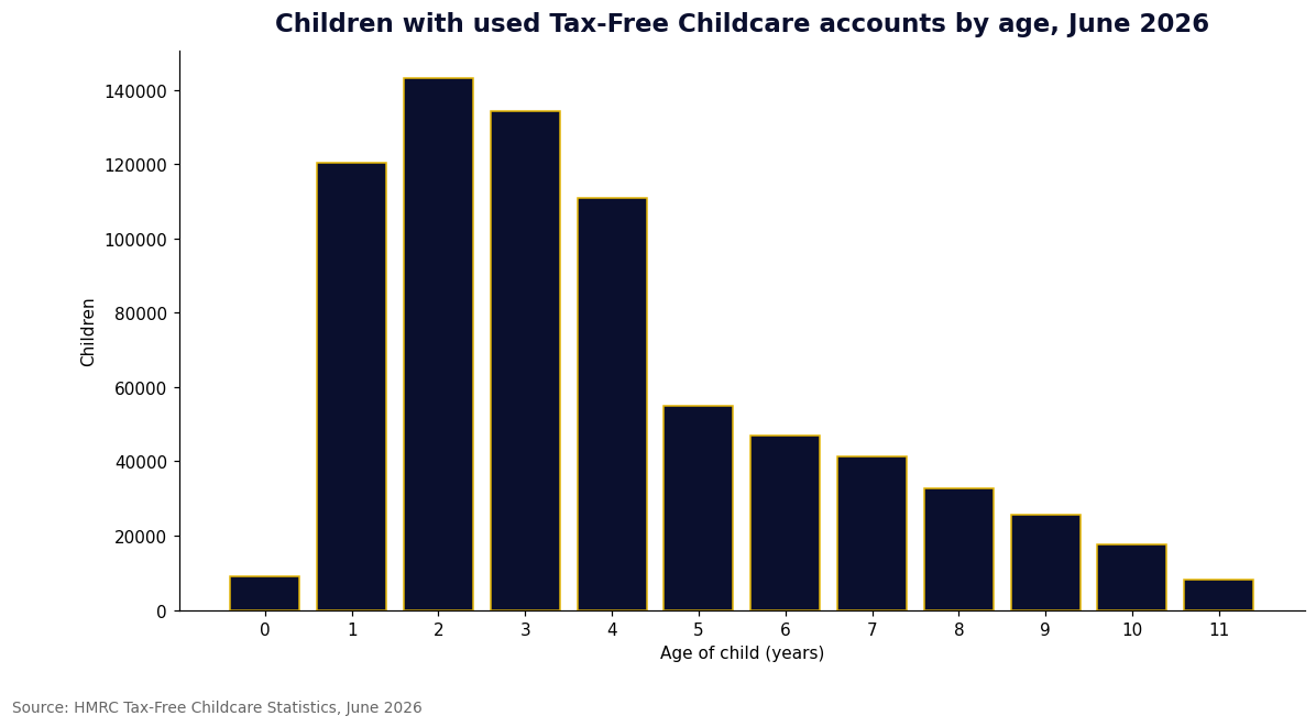 Bar chart of children using Tax-Free Childcare by age, peaking at ages one to three