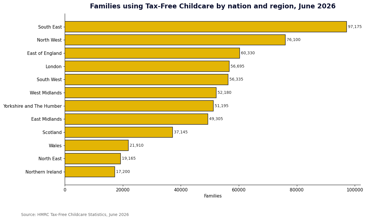 Bar chart of Tax-Free Childcare families by region, South East highest