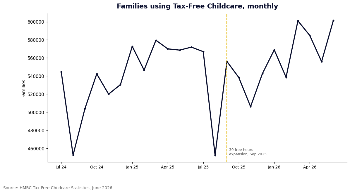Line chart of families using Tax-Free Childcare each month, rising to 601,620 in June 2026