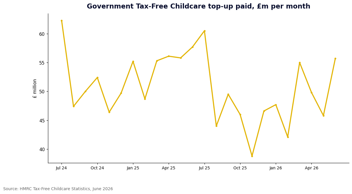 Line chart of monthly Tax-Free Childcare government top-up in pounds million