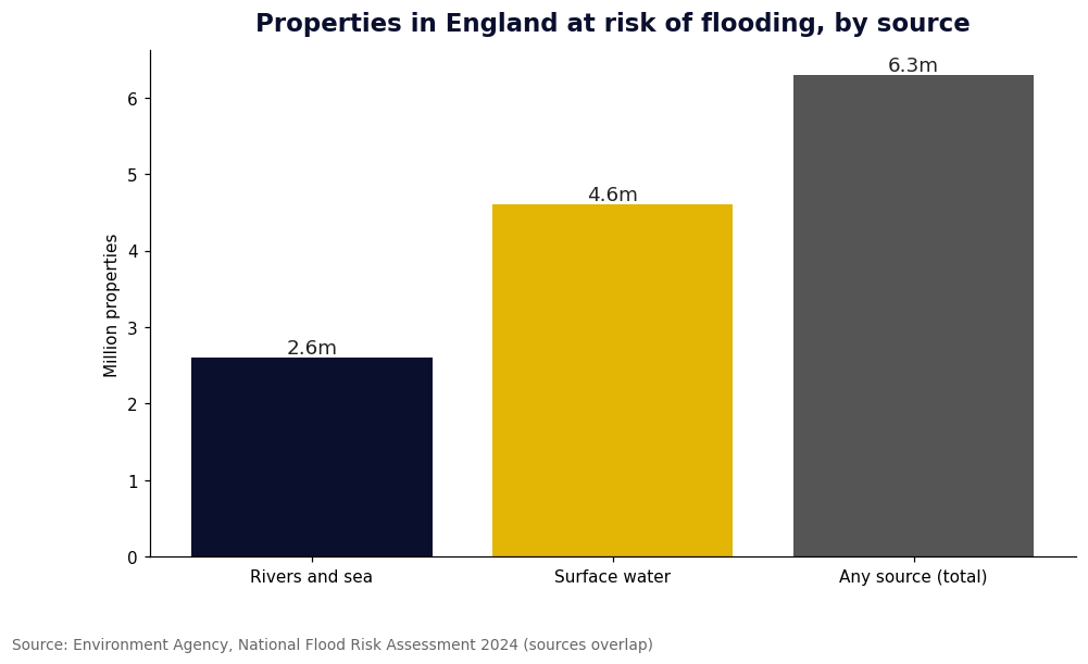 Bar chart of England properties at flood risk: 2.6m rivers and sea, 4.6m surface water, 6.3m total