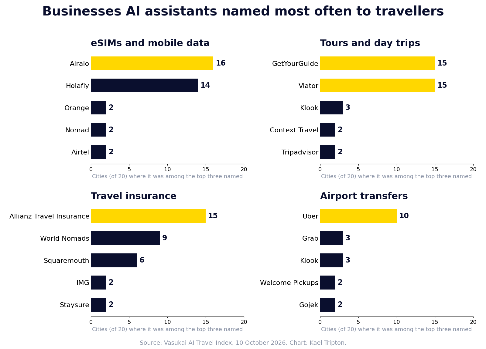 Bar charts of the businesses AI assistants named most often for eSIMs, tours, travel insurance and airport transfers, by number of cities