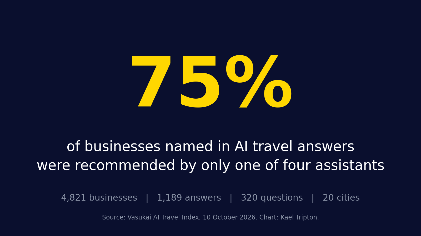 AI travel advice: 75% of firms named by only one assistant