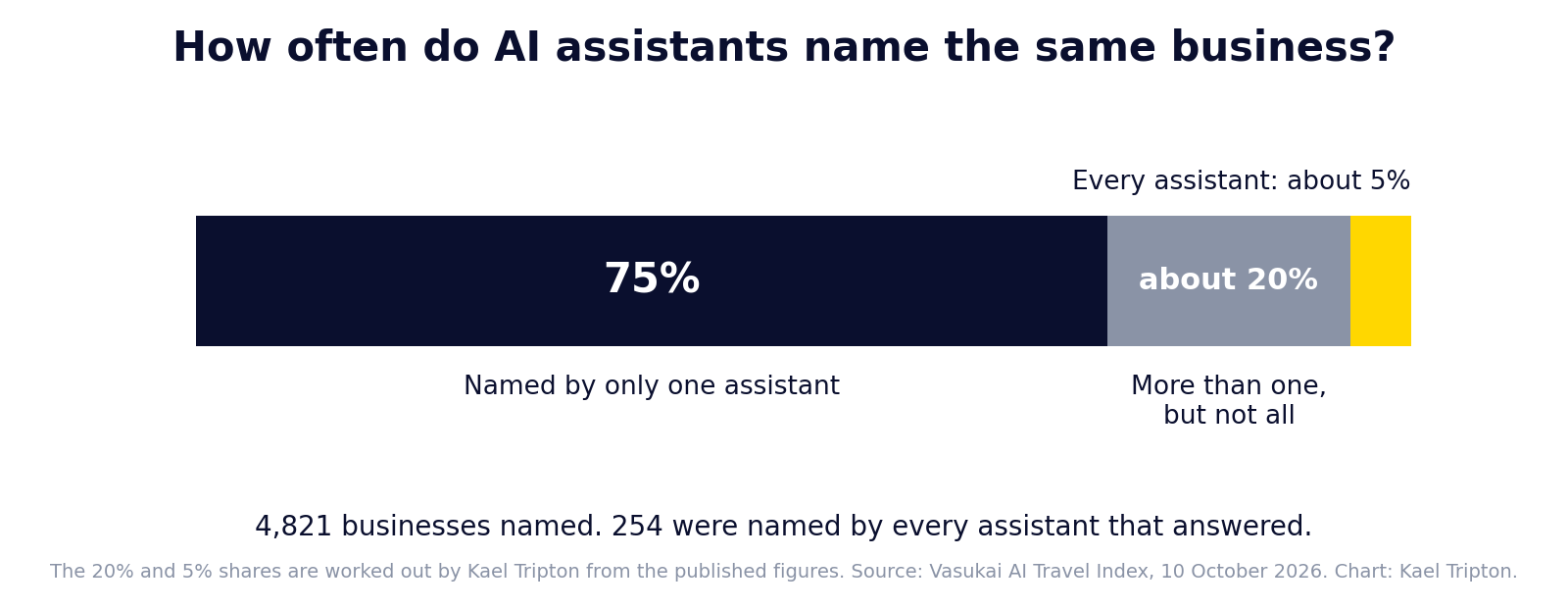 Bar chart: 75% of businesses were named by only one AI assistant, about 20% by more than one but not all, and about 5% by every assistant that answered