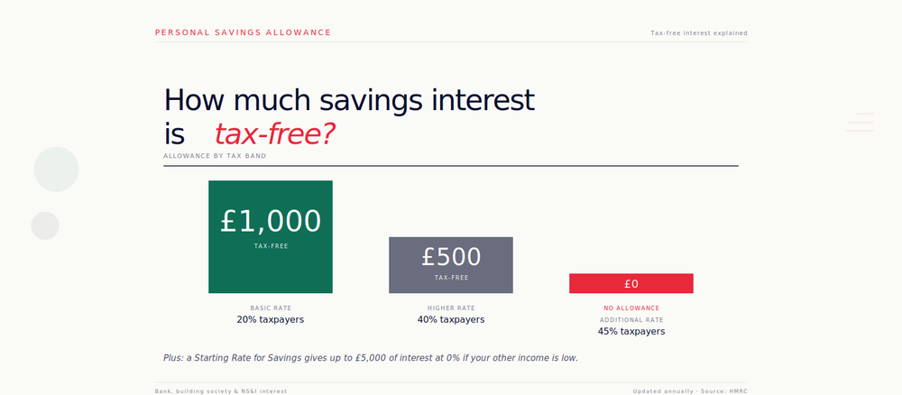 UK Personal Savings Allowance 2026/27: £1,000 Tax-Free Interest Explained
