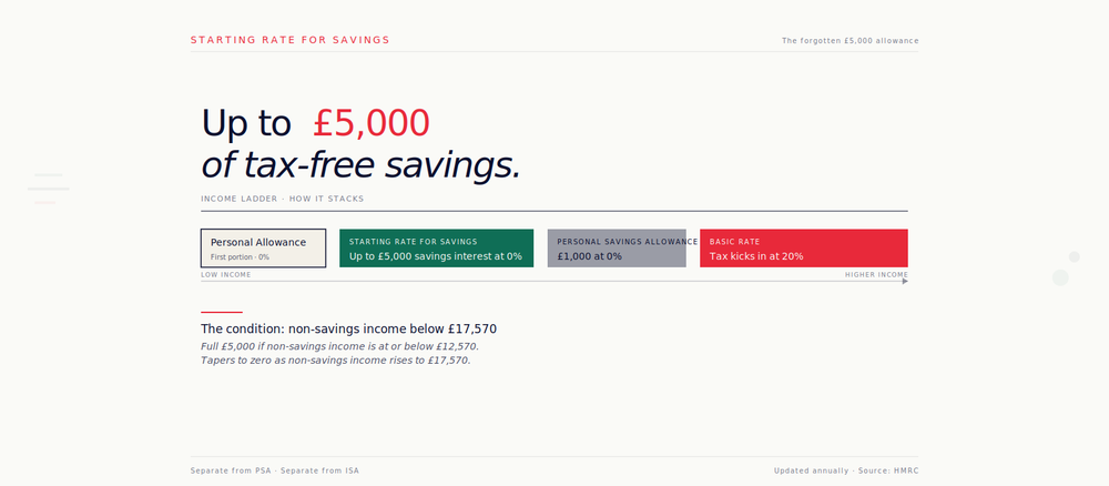 Starting Rate for Savings UK 2026/27: £5,000 Tax-Free Explained