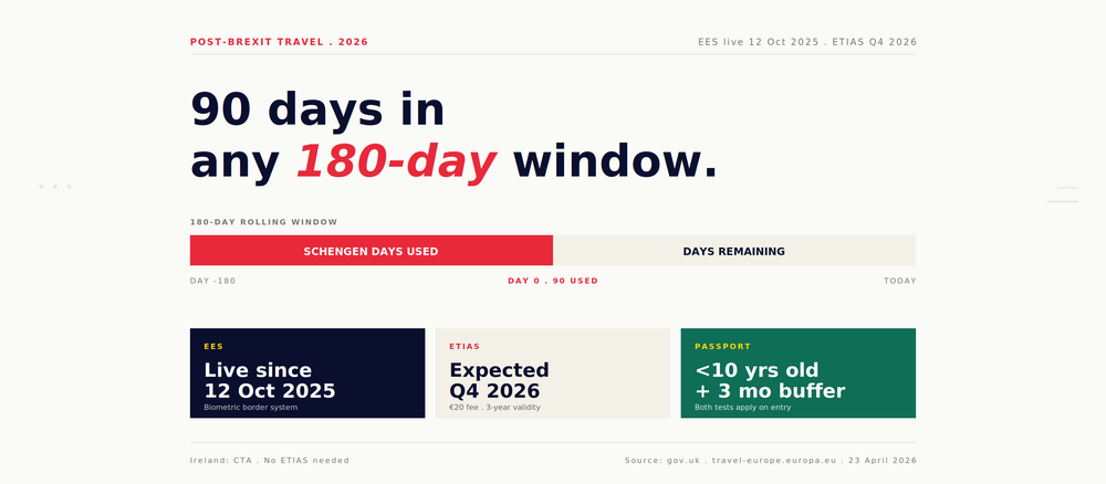 British Passport Holders in the EU 2026: Travel Rules Post-Brexit