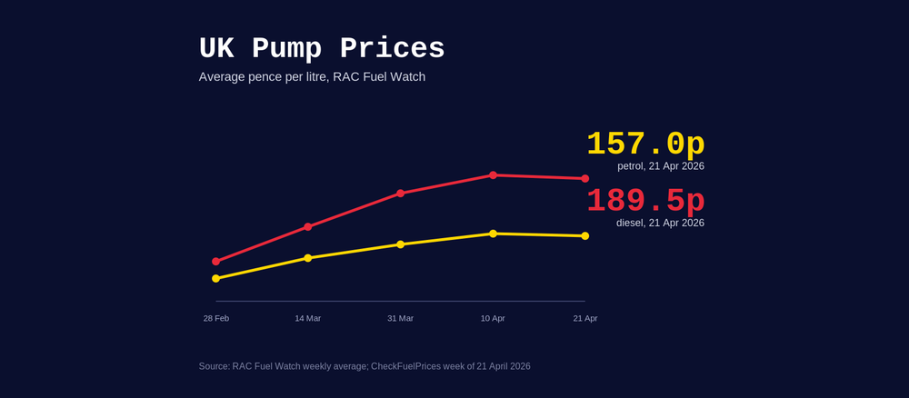 UK Petrol and Diesel Prices Today: Live Pump Tracker