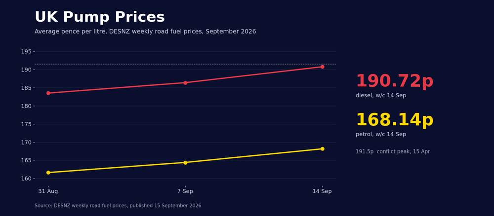 UK Fuel Prices 2026 - Petrol and Diesel Tracker post image