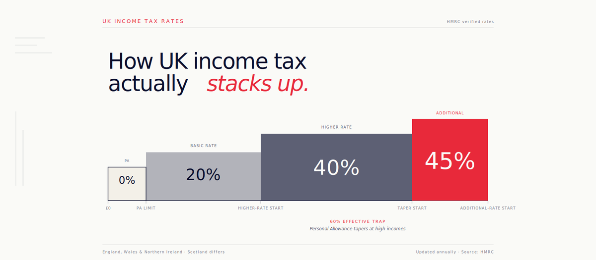 UK income tax rates — how the 20%, 40% and 45% bands stack up
