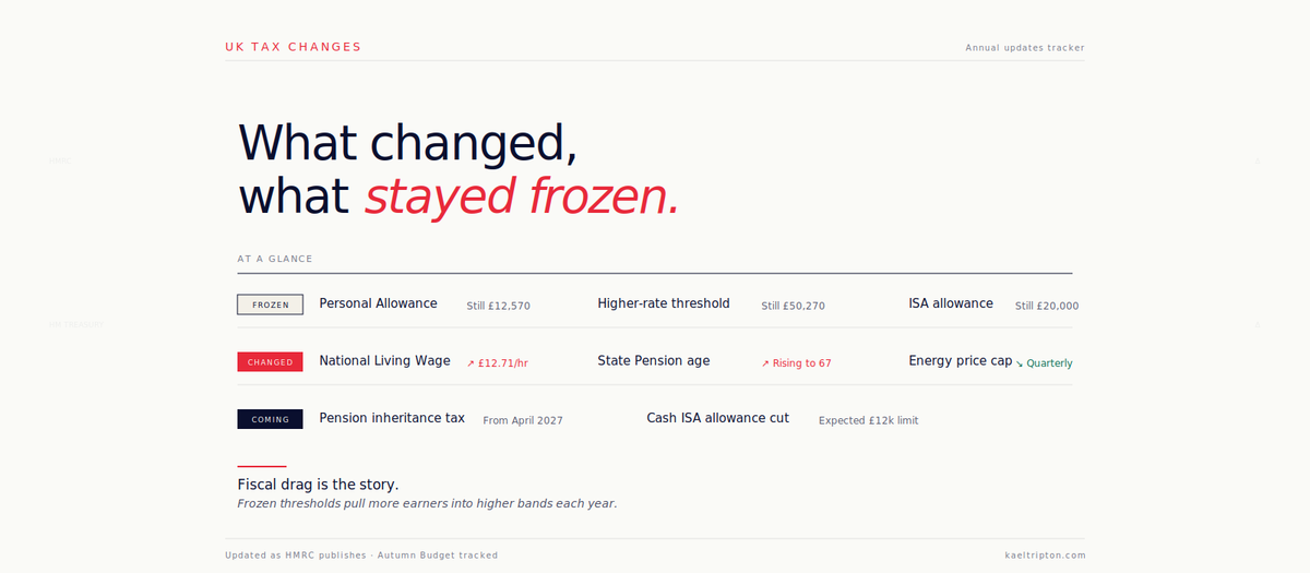 UK tax changes — what changed, what stayed frozen