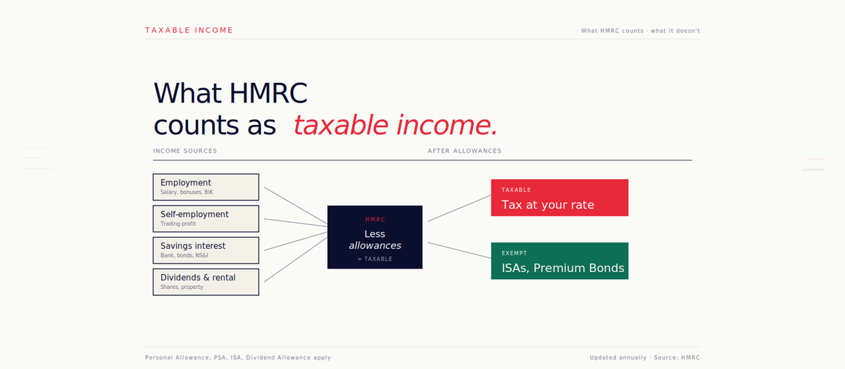 What HMRC counts as taxable income — UK sources and exemptions