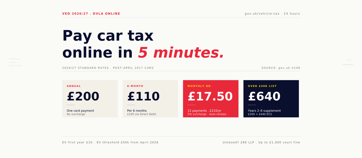 UK car tax 2026/27 online payment rates — annual £200, monthly DD £210, over £40k £640