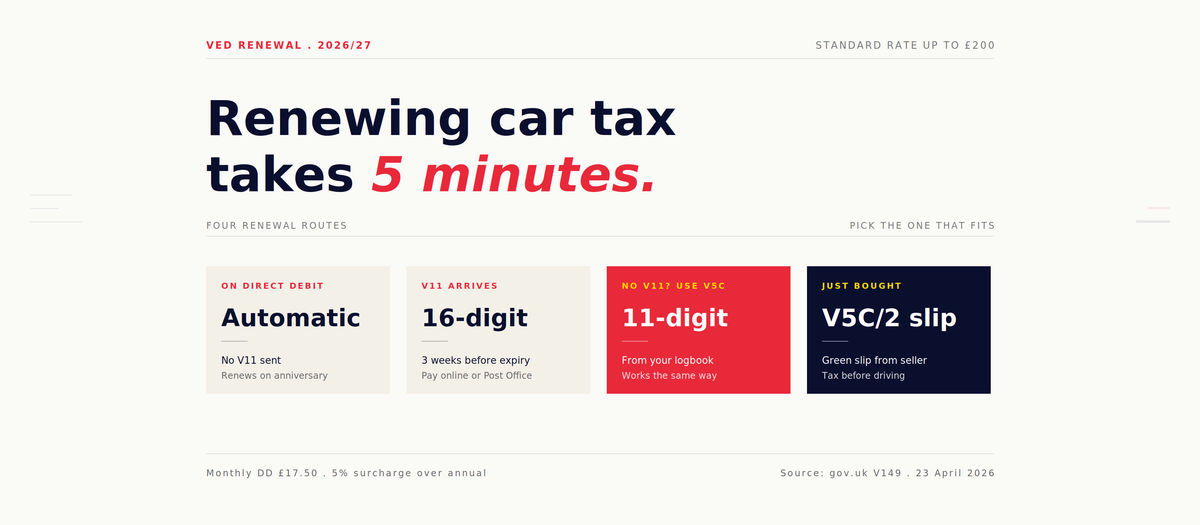How to renew UK vehicle tax 2026 - four renewal routes compared