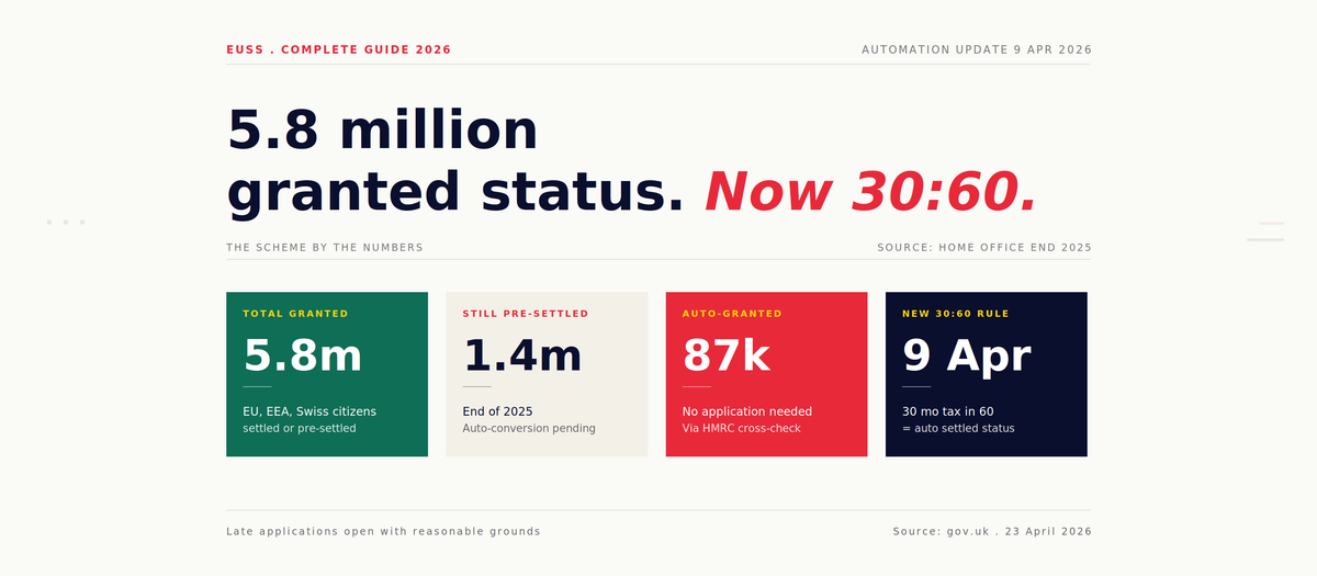 EU Settlement Scheme 2026 complete guide - 5.8m granted, 87k auto-converted, new 30:60 rule