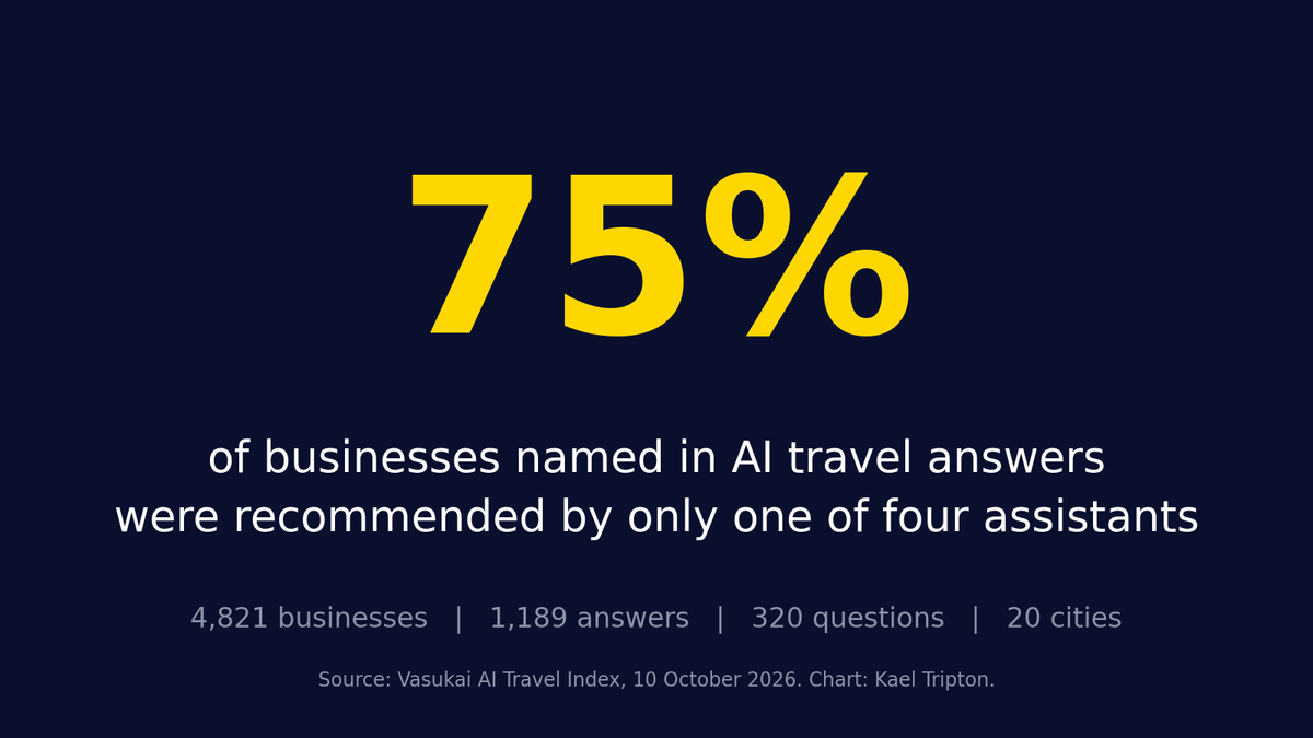 AI travel advice: 75% of firms named by only one assistant