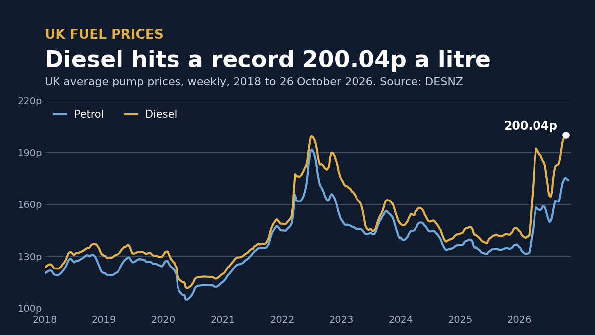 UK Fuel Prices: Diesel Hits a Record 200.04p, Weekly Petrol and Diesel Tracker
