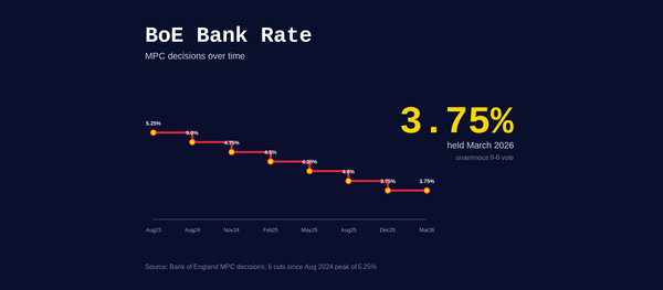 Bank of England Base Rate Today: 3.75% Live MPC Tracker