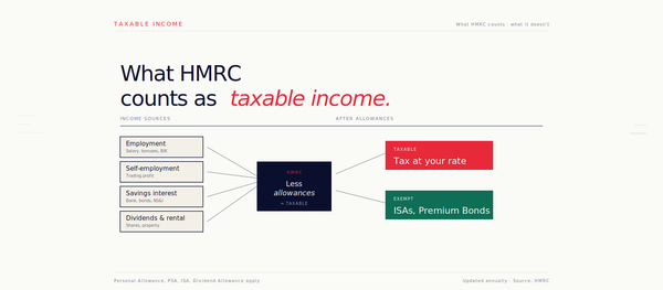 What is Taxable Income UK 2026? Complete HMRC Guide