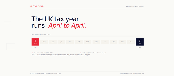 UK Tax Year 2026/27: Dates, Deadlines and What Resets on 6 April