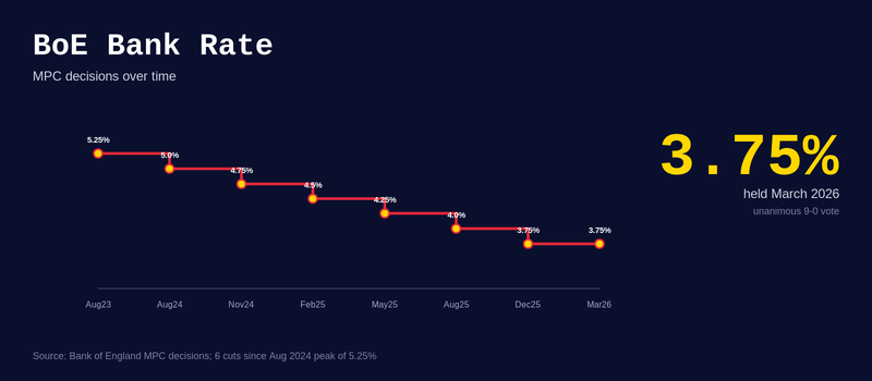 Bank of England Base Rate Today: 3.75% Live MPC Tracker post image