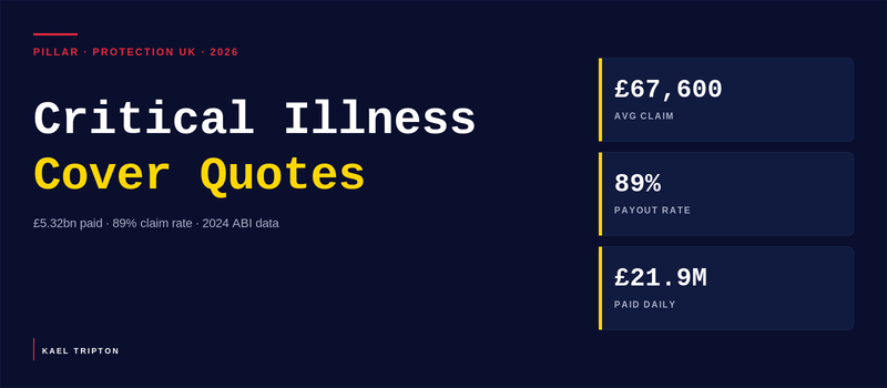 Critical Illness Cover Quotes UK 2026 — £21.9m Paid Daily, Average Claim £67,600