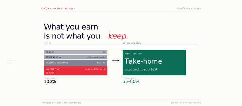 Gross vs net income UK — what you earn vs what you keep