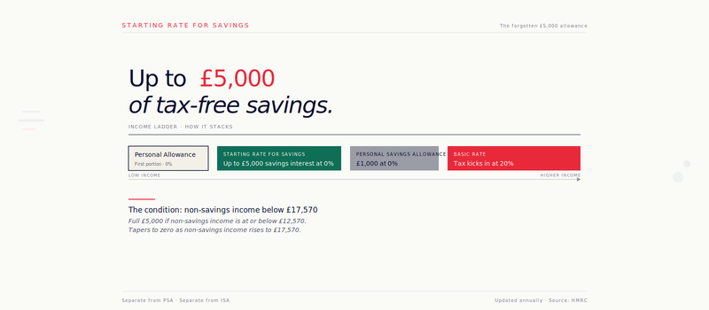 UK Starting Rate for Savings — up to £5,000 of tax-free interest
