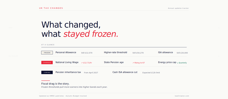 UK tax changes — what changed, what stayed frozen