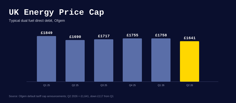 UK Energy Price Cap April 2026: Ofgem Tracker (£1,641) post image