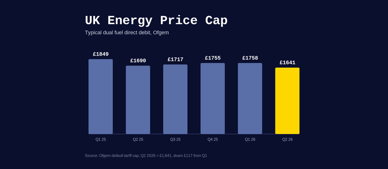 UK Energy Price Cap April 2026: Ofgem Tracker (£1,641) post image