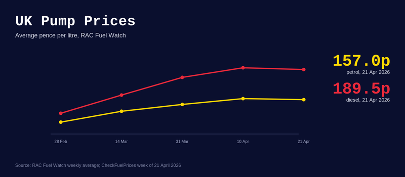 UK Petrol and Diesel Prices Today: Live Pump Tracker post image