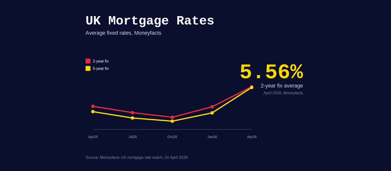 UK Mortgage Rates Today: 2-Year and 5-Year Fix Tracker post image