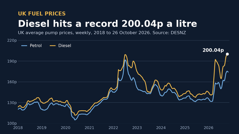 Line chart of UK average petrol and diesel pump prices, weekly from 2018 to 26 October 2026, with diesel at a record 200.04p