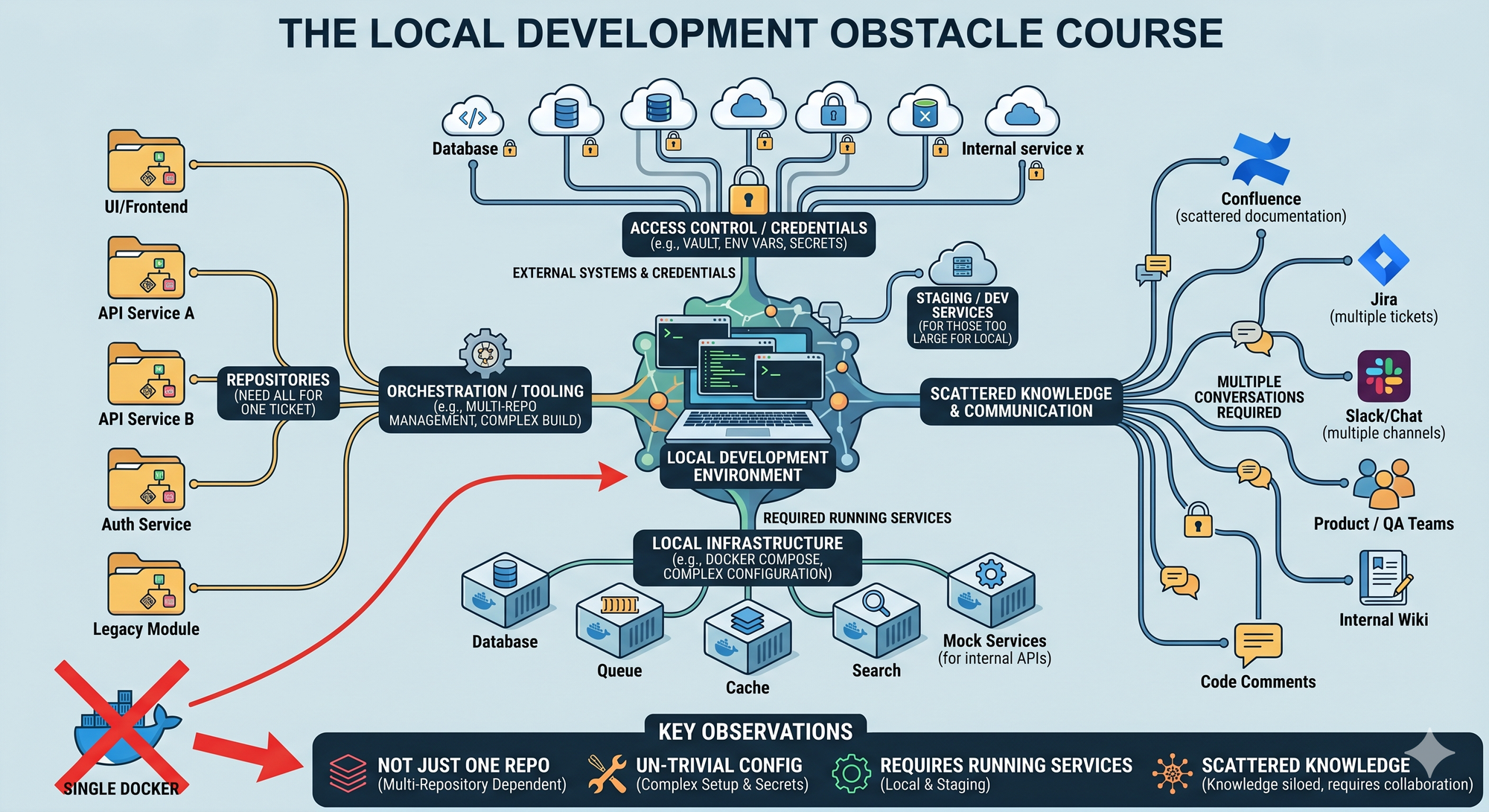 local-development.png