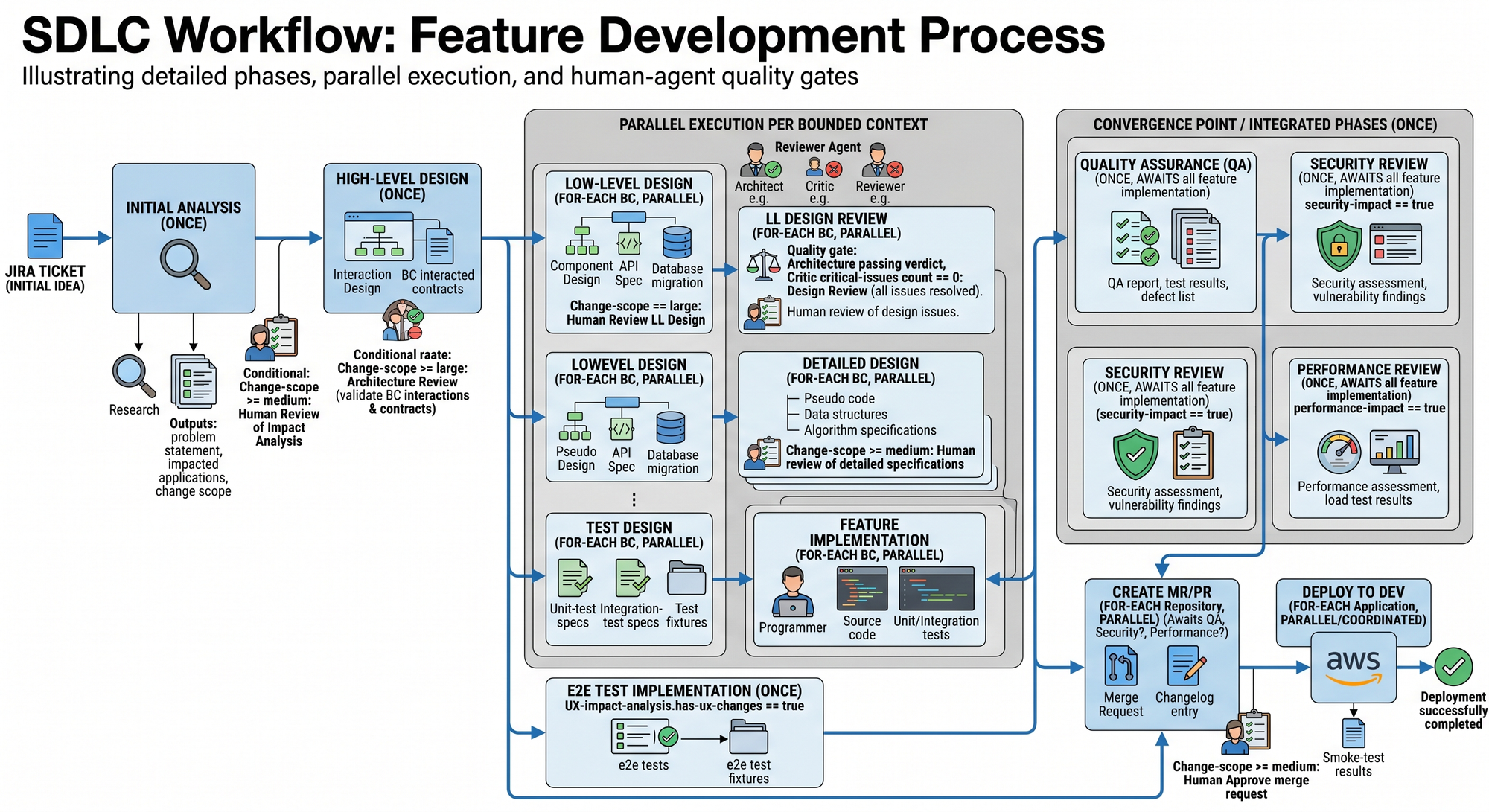 SDLC Workflow