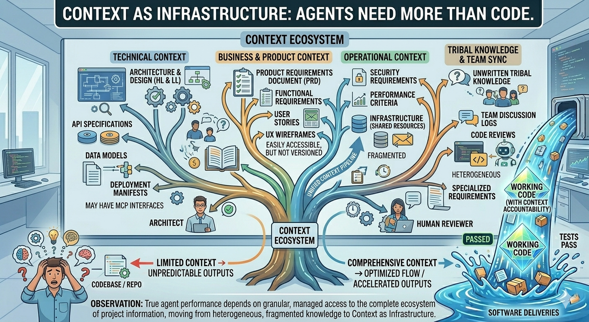 Context as Infrastructure: Agents Need More Than Code