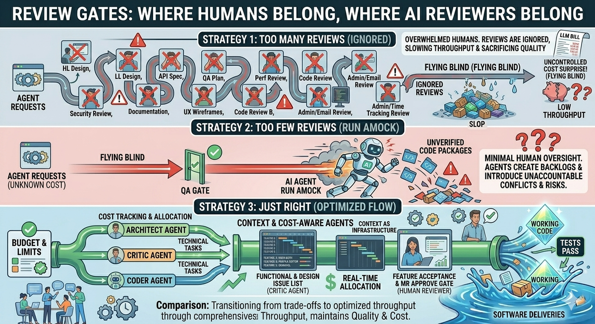Review Gates: Where Humans Belong, Where AI Reviewers Belong