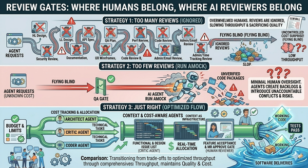 Review Gates: Where Humans Belong, Where AI Reviewers Belong