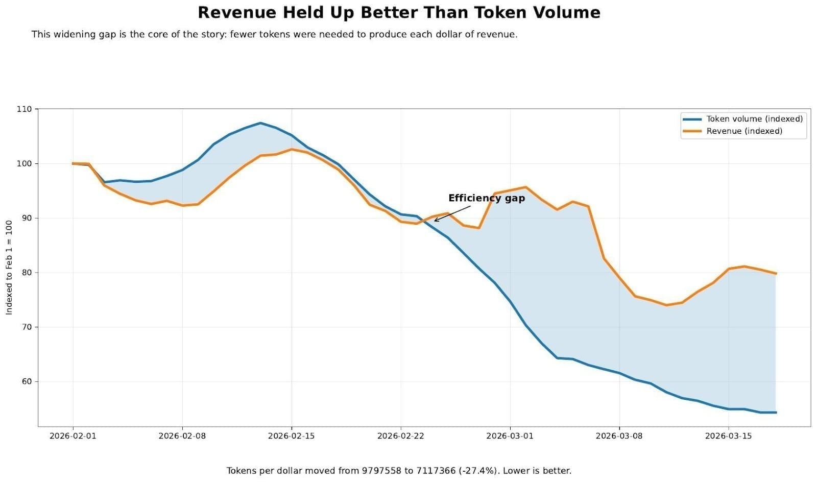 Revenue Held Up Better Than Token Volume