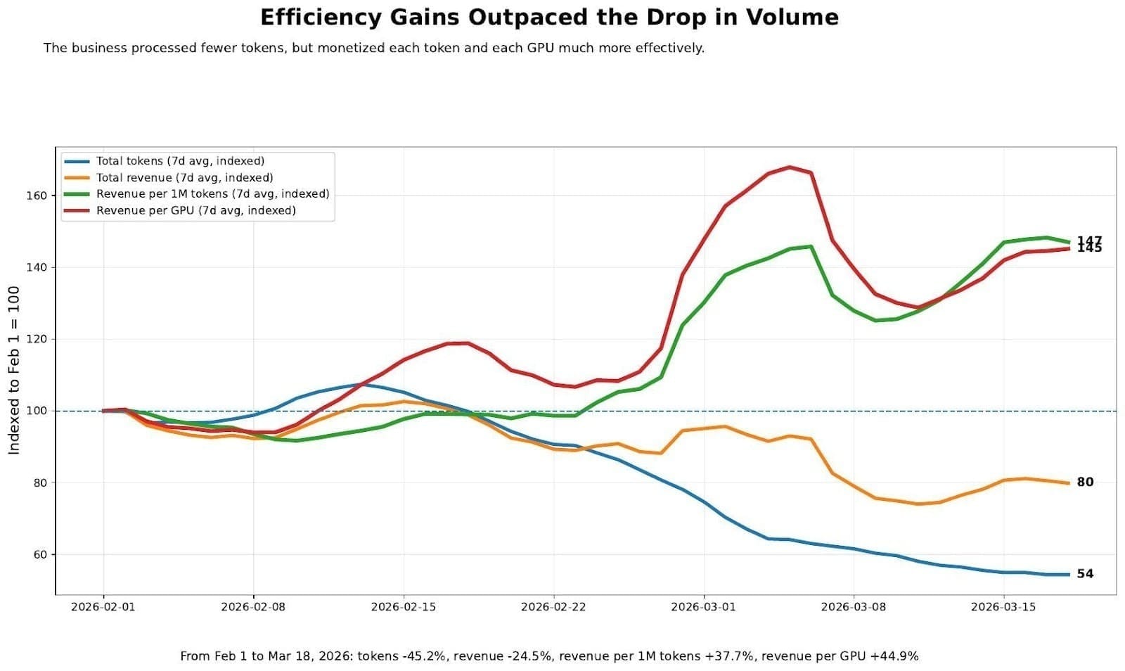 Efficiency Gains Outpaced the Drop in Volume