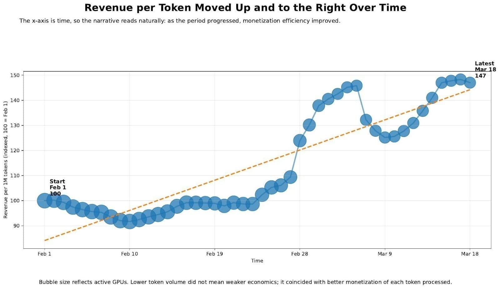 Revenue per Token Moved Up and to the Right Over Time