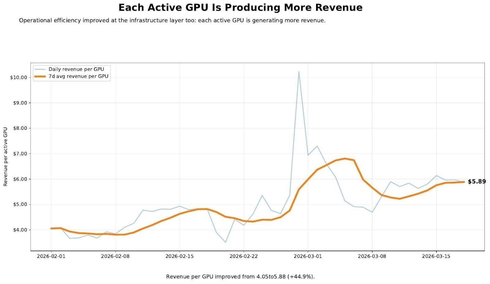 Each Active GPU Is Producing More Revenue