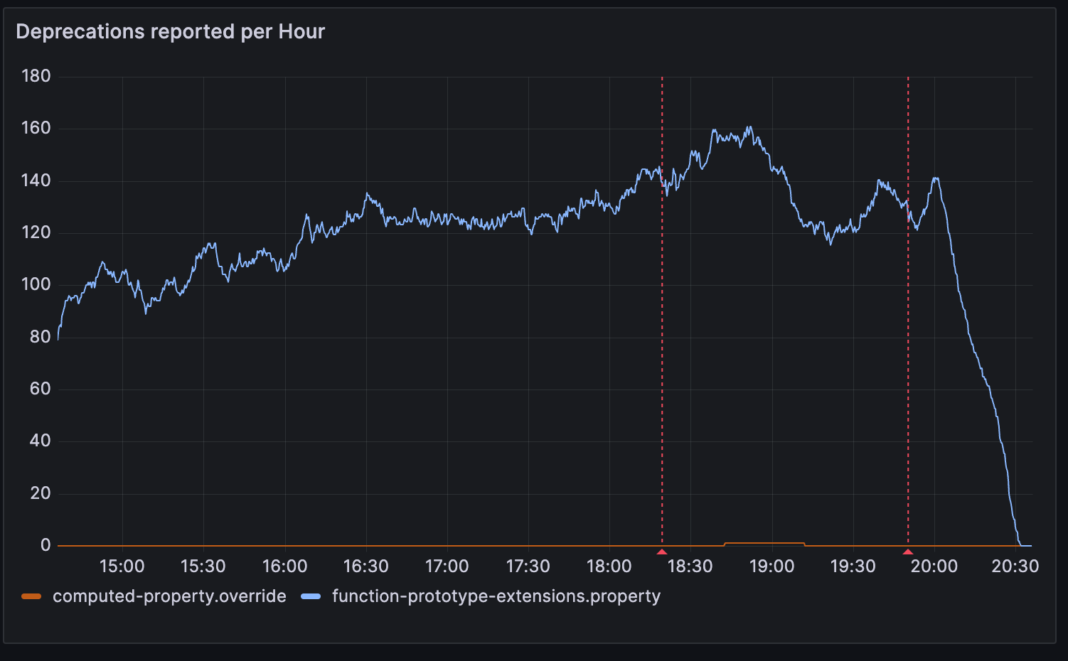 Production telemetry graph showing a deprecation being resolved