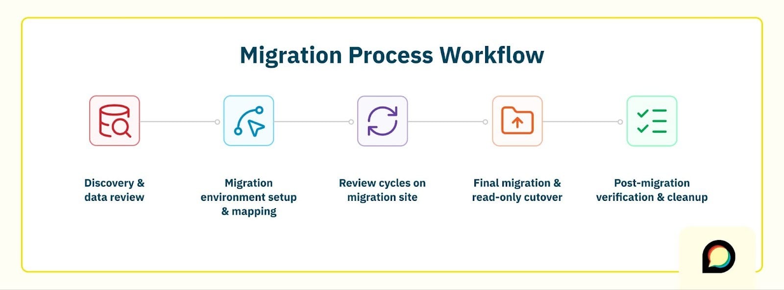 Migration Process Workflow: Discovery and data review. Migration environment setup and mapping. Review cycles on migration site. Final migration and read-only cutover. Post-migration verification and cleanup. 