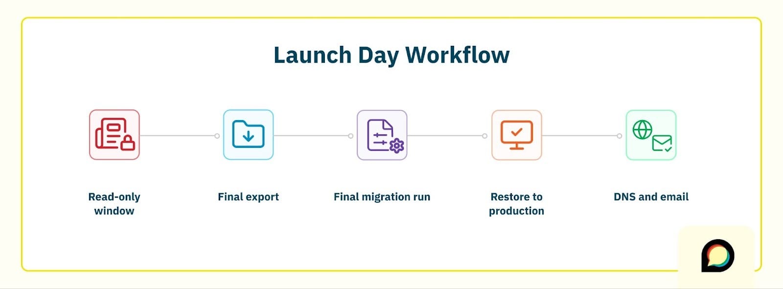 Launch Day Workflow: Read-only window. Final export. Final migration run. Restore to production. DNS and email. 