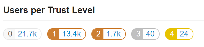 Discourse trust level counts